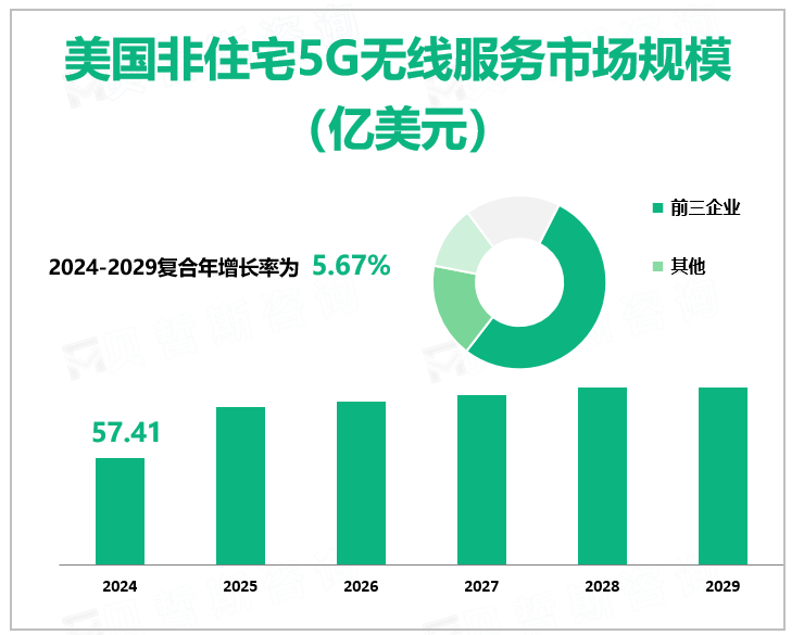 美国非住宅5G无线服务市场规模 （亿美元）