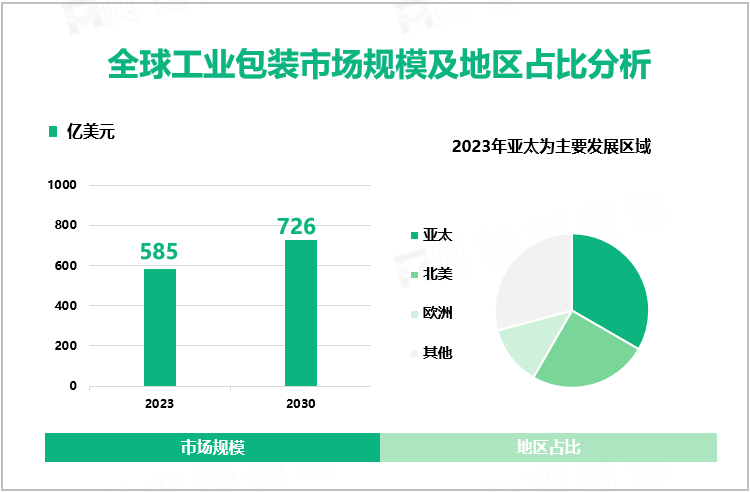 全球工业包装市场规模及地区占比分析