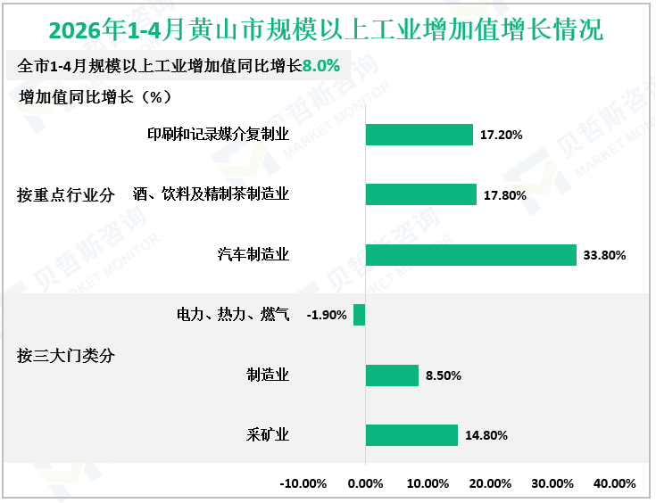 2026年1-4月黄山市规模以上工业增加值增长情况