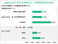 2026年1-4月黄山市规模以上工业增加值同比增长8.0%