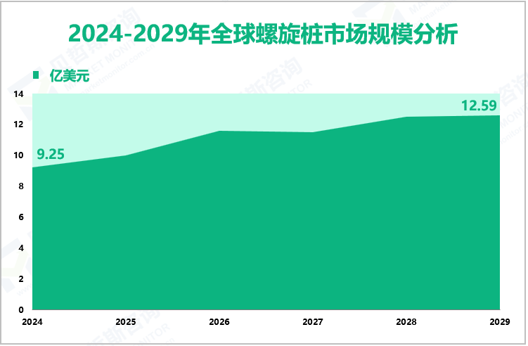 2024-2029年全球螺旋桩市场规模分析