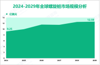 螺旋桩行业发展趋势：2024-2029年全球市场规模将增长3.34亿美元