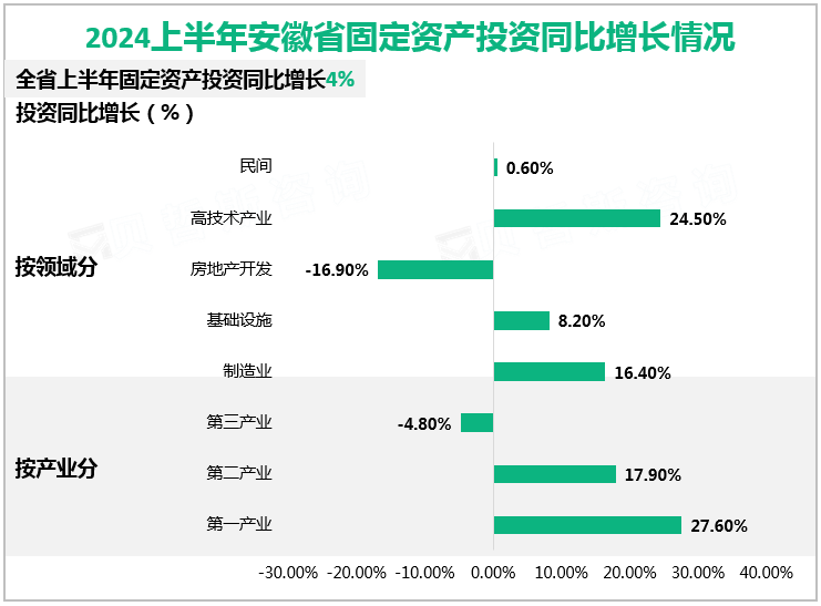 2024上半年安徽省固定资产投资同比增长情况