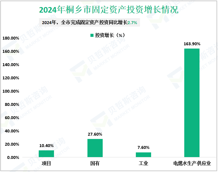 2024年桐乡市固定资产投资增长情况