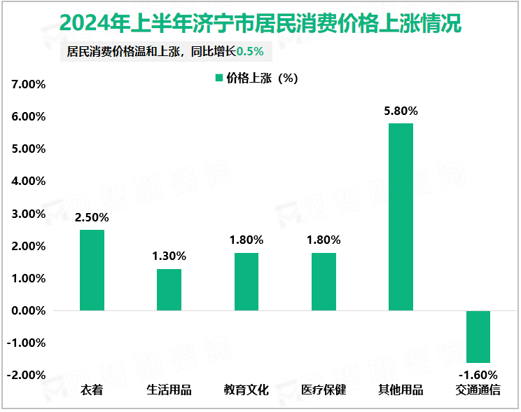 2024年上半年济宁市居民消费价格上涨情况