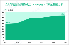 高活性药物成分（HPAPIs）行业研究：2024年全球市场规模为294.3亿美元