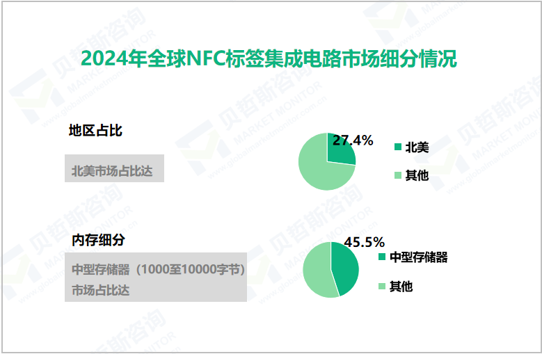 2024年全球NFC标签集成电路市场细分情况