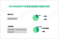 2024年NFC标签集成电路市场细分：中型存储器市场占比达45.5%

