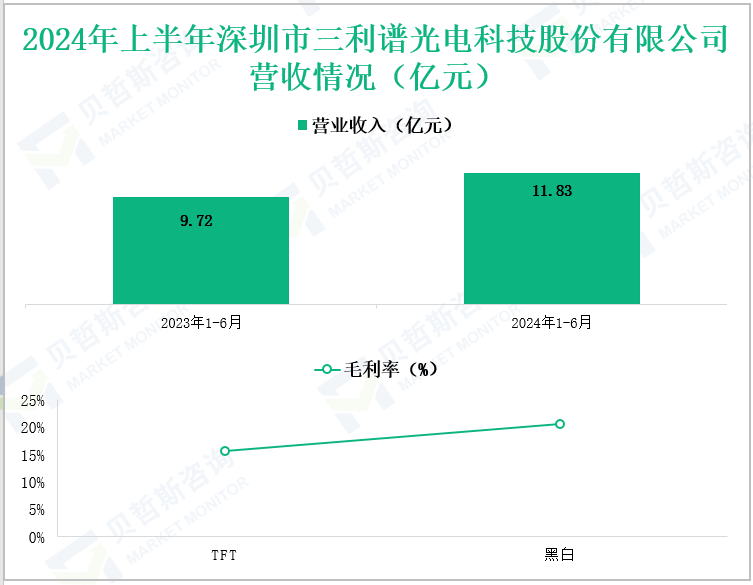 2024年上半年深圳市三利谱光电科技股份有限公司营收情况(亿元)