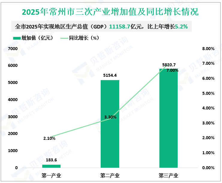 2025年常州市三次产业增加值及同比增长情况