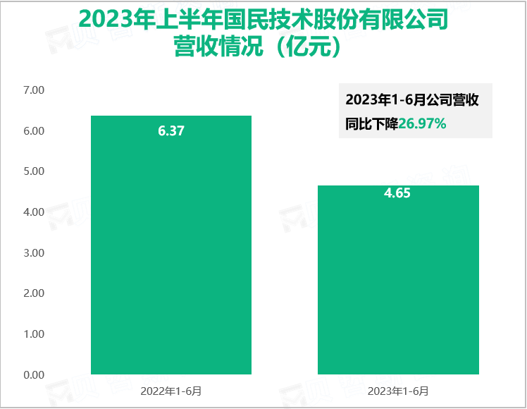 2023年上半年国民技术股份有限公司营收情况（亿元）