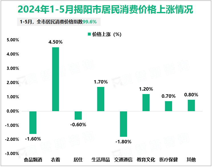 2024年1-5月揭阳市居民消费价格上涨情况