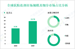 抗粘连剂前景分析：预计到2029年全球市场规模将达到13.76亿美元