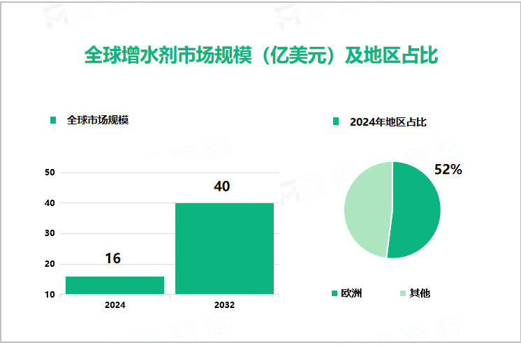 全球增水剂市场规模（亿美元）及地区占比