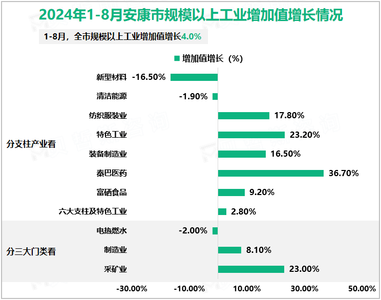 2024年1-8月安康市规模以上工业增加值增长情况