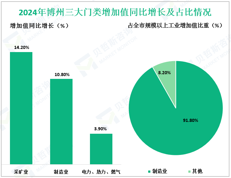 2024年博州三大门类增加值同比增长及占比情况