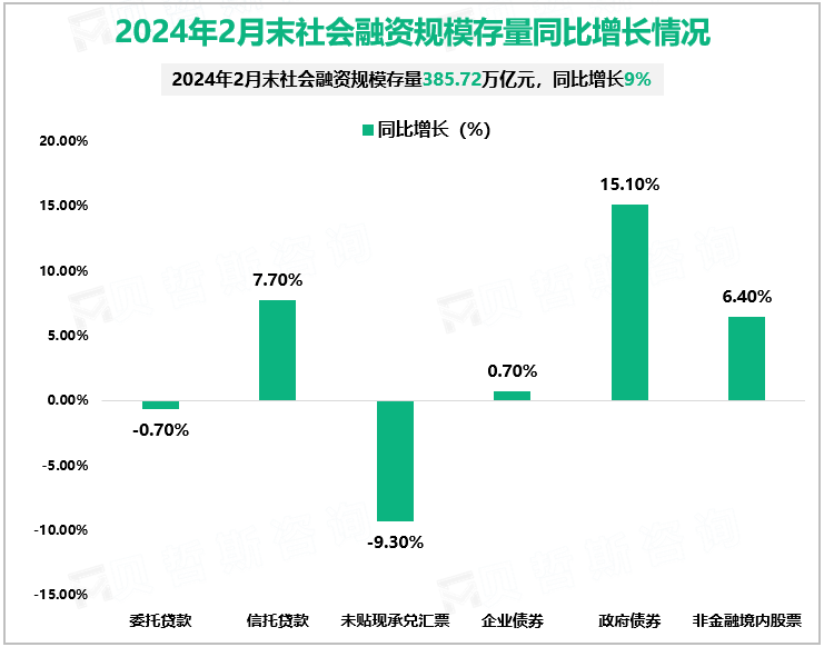 2024年2月末社会融资规模存量同比增长情况