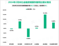 2024年2月末我国社会融资规模存量为385.72万亿元，同比增长9%