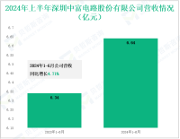中富电路深耕电子电路制造领域，其营收在2024年上半年为6.64亿元