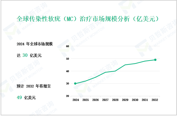 全球传染性软疣（MC）治疗市场规模分析（亿美元）