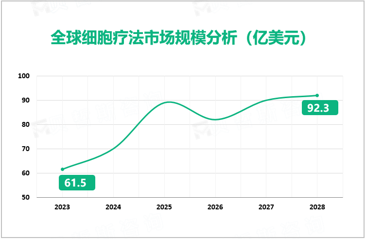 全球细胞疗法市场规模分析（亿美元）