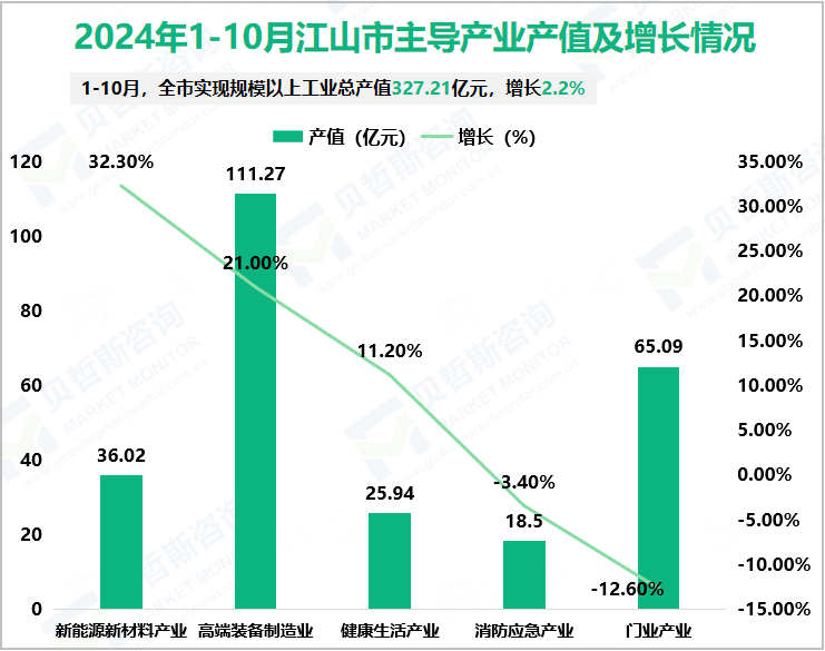 2024年1-10月江山市主导产业产值及增长情况