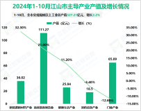 2024年1-10月江山市实现规模以上工业增加值63.94亿元，同比增长6.6%