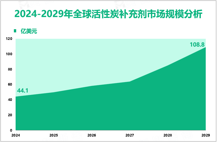 2024-2029年全球活性炭补充剂市场规模分析