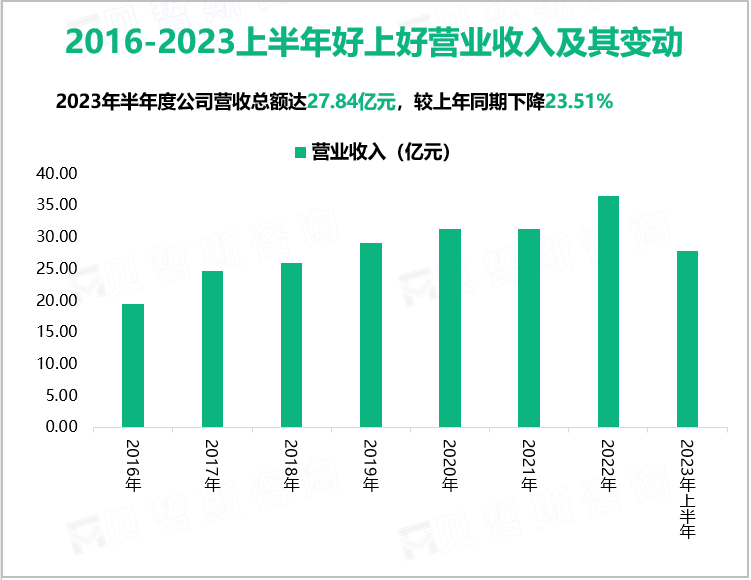 2016-2023上半年好上好营业收入及其变动