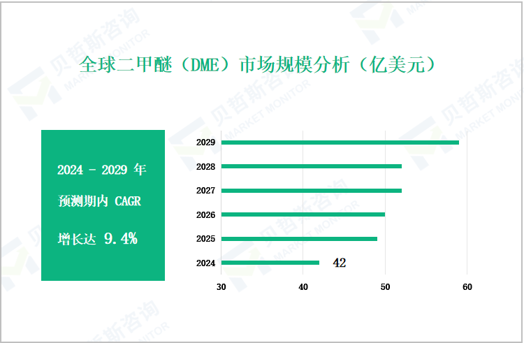 全球二甲醚（DME）市场规模分析（亿美元）
