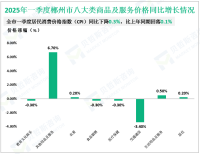 2025年一季度郴州市进出口总额127.61亿元，同比下降14.7%
