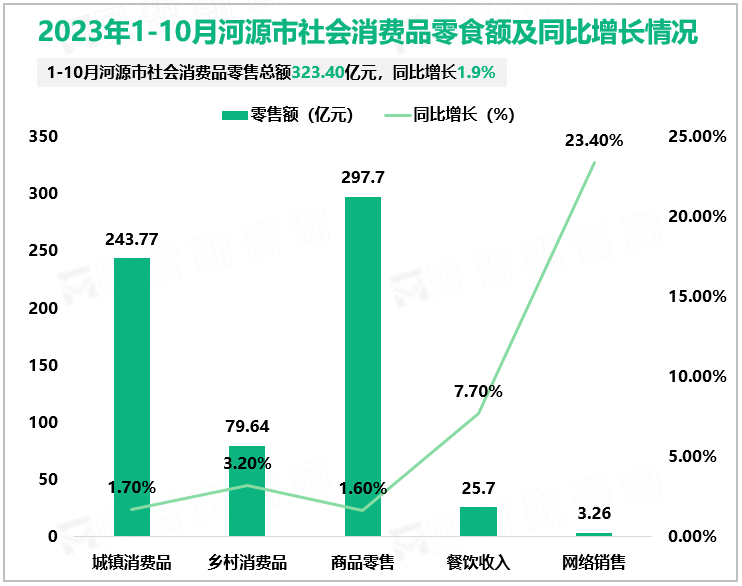 2023年1-10月河源市社会消费品零食额及同比增长情况