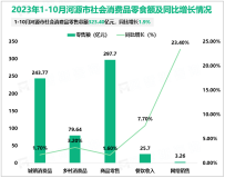 2023年1-10月河源市社会消费品零售总额323.40亿元，同比增长1.9%