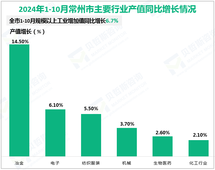 2024年1-10月常州市主要行业产值同比增长情况