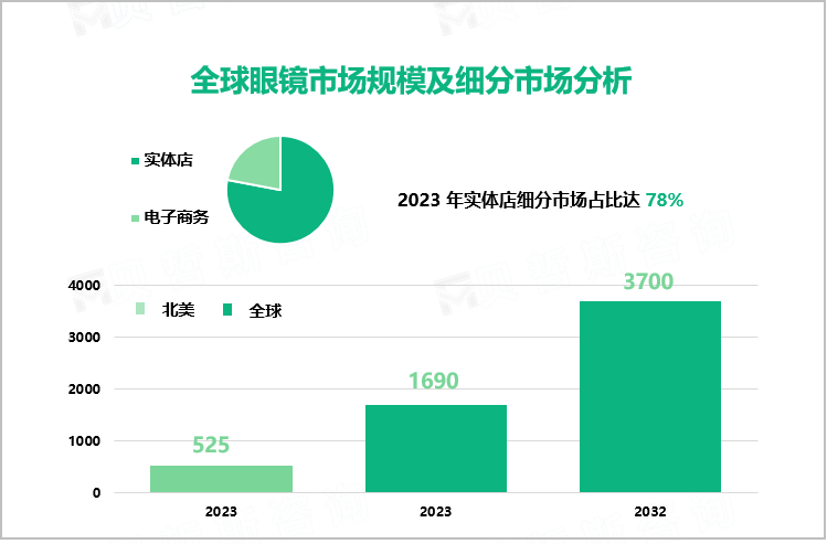 全球眼镜市场规模及细分市场分析