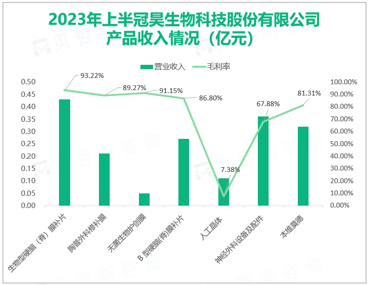 2023年上半冠昊生物科技股份有限公司 产品收入情况（亿元）