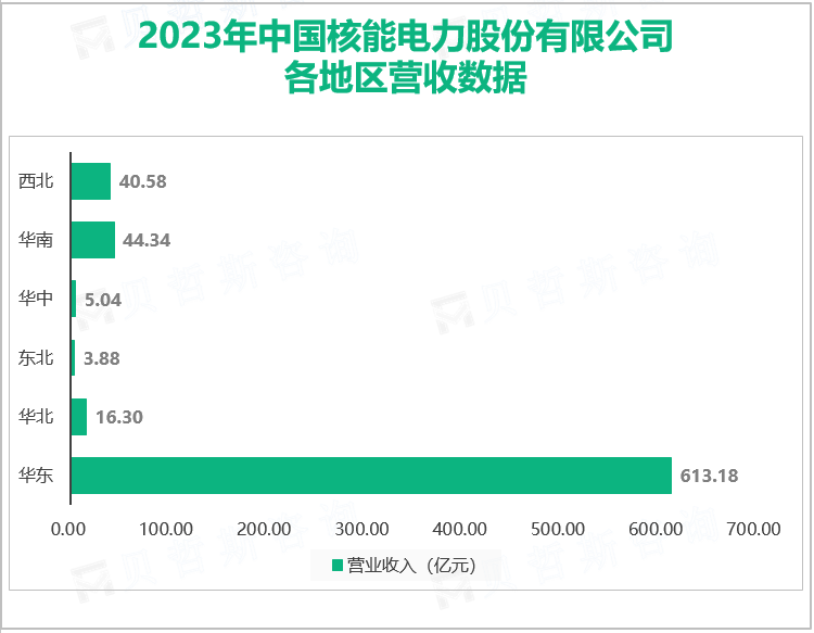 2023年中国核能电力股份有限公司各地区营收数据