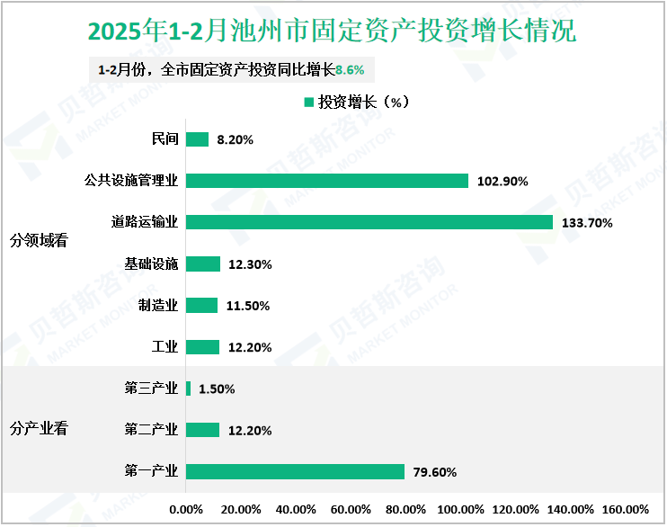 2025年1-2月池州市固定资产投资增长情况