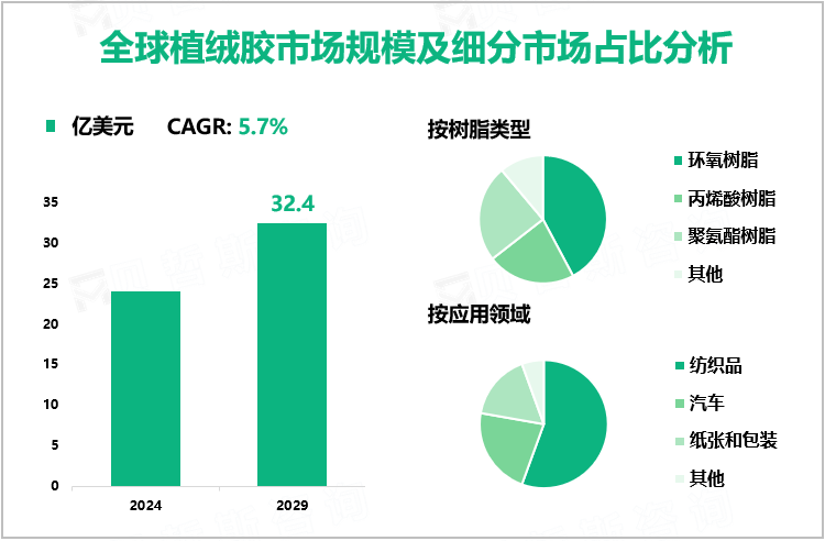 全球植绒胶市场规模及细分市场占比分析