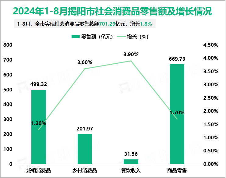 2024年1-8月揭阳市社会消费品零售额及增长情况