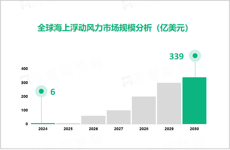 全球海上浮动风力市场规模分析（亿美元）