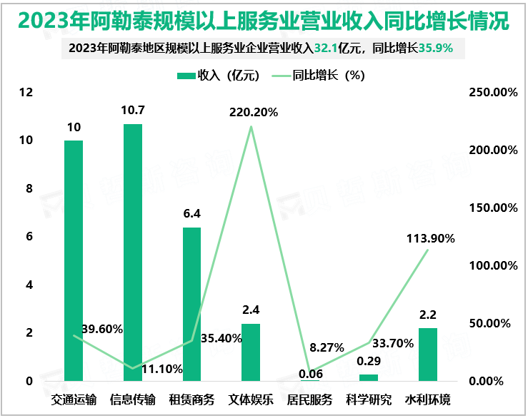 2023年阿勒泰规模以上服务业营业收入同比增长情况