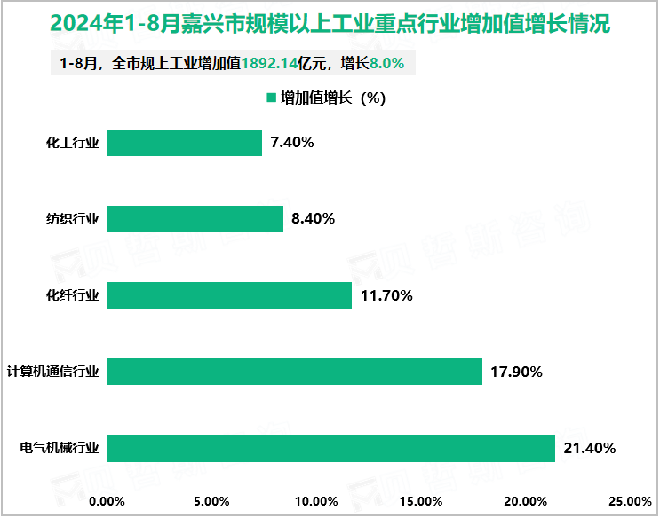 2024年1-8月嘉兴市规模以上工业重点行业增加值增长情况