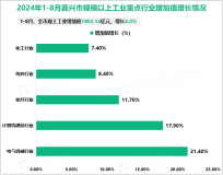 2024年1-8月嘉兴市规上工业增加值1892.14亿元，增长8.0%