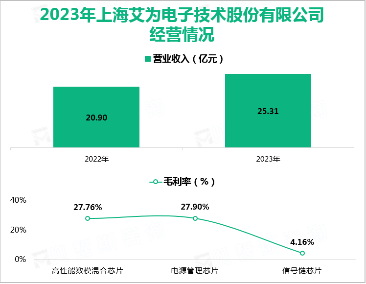 2023年上海艾为电子技术股份有限公司经营情况