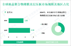 液晶聚合物（LCP）薄膜及层压板行业研究：2024年全球市场规模为1.81亿美元