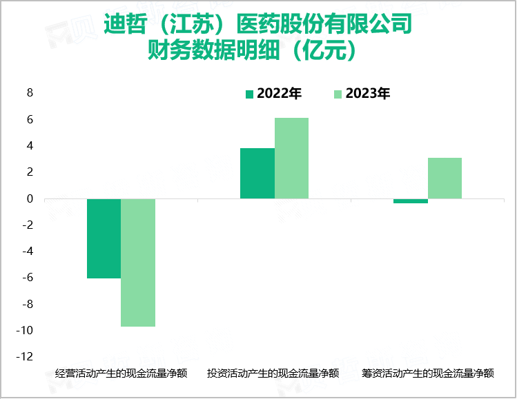 迪哲（江苏）医药股份有限公司财务数据明细（亿元）