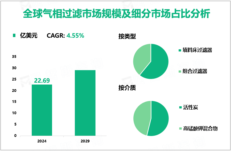 全球气相过滤市场规模及细分市场占比分析