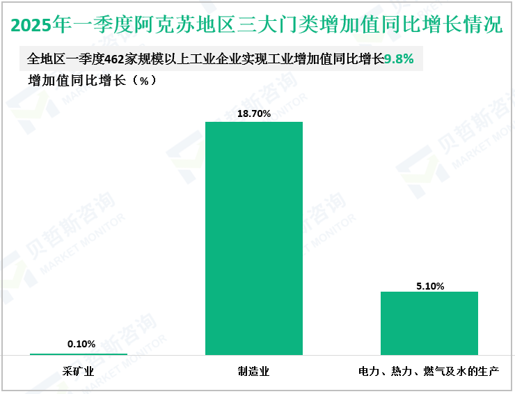 2025年一季度阿克苏地区三大门类增加值同比增长情况
