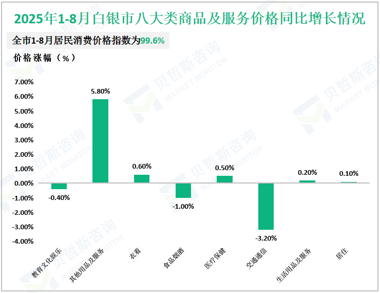 2025年1-8月白银市八大类商品及服务价格同比增长情况